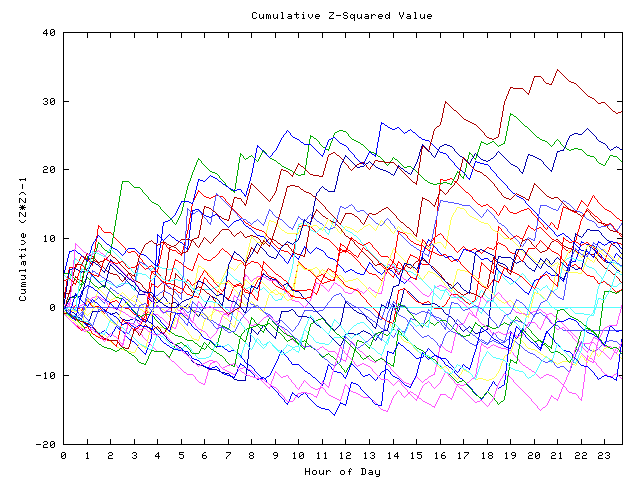 Cumulative Z plot