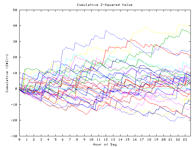 Cumulative Z plot