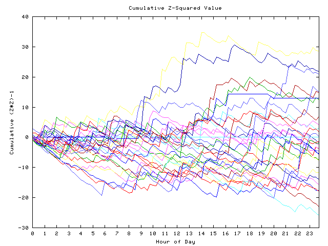 Cumulative Z plot