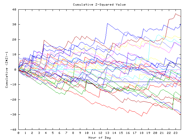 Cumulative Z plot