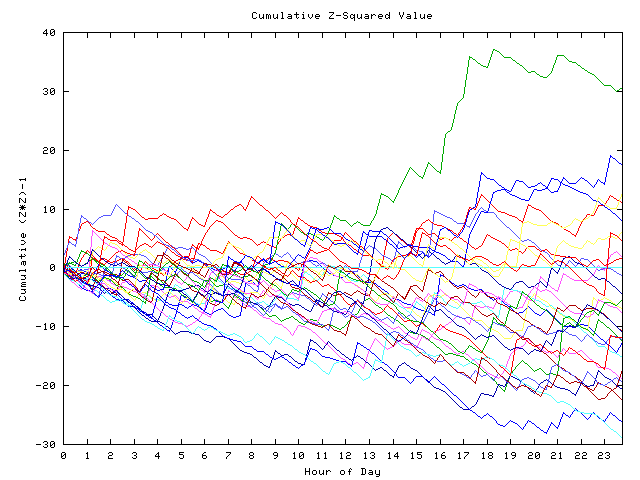 Cumulative Z plot