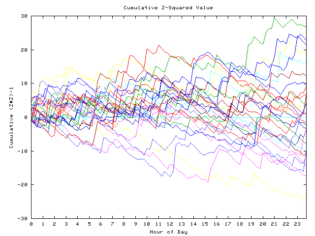 Cumulative Z plot