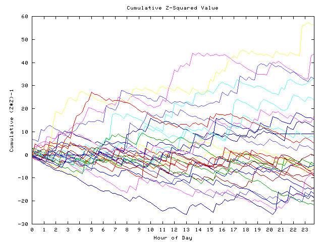 Cumulative Z plot