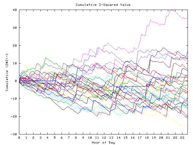 Cumulative Z plot