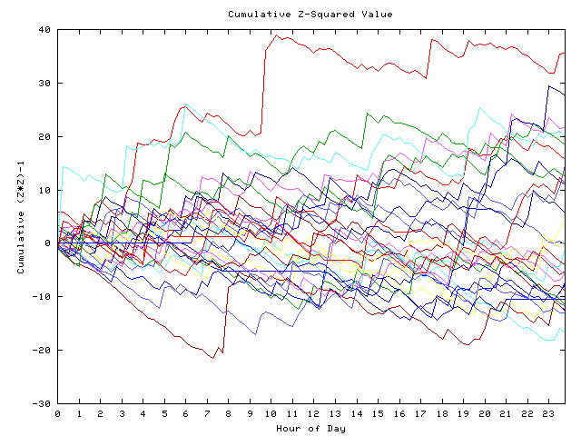 Cumulative Z plot