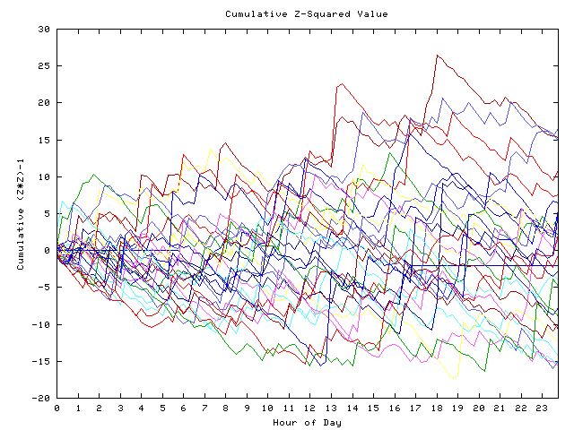 Cumulative Z plot