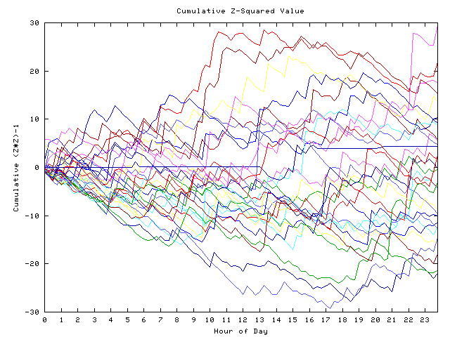 Cumulative Z plot