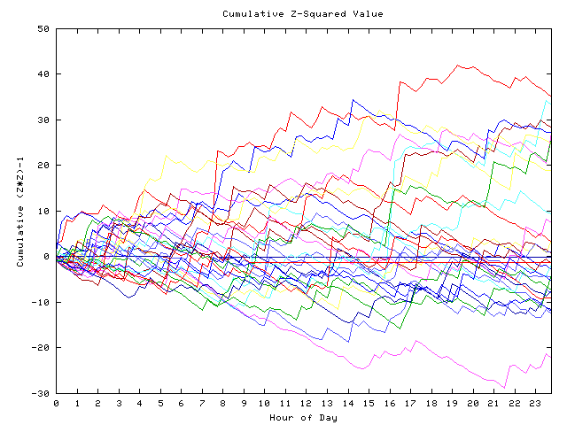 Cumulative Z plot