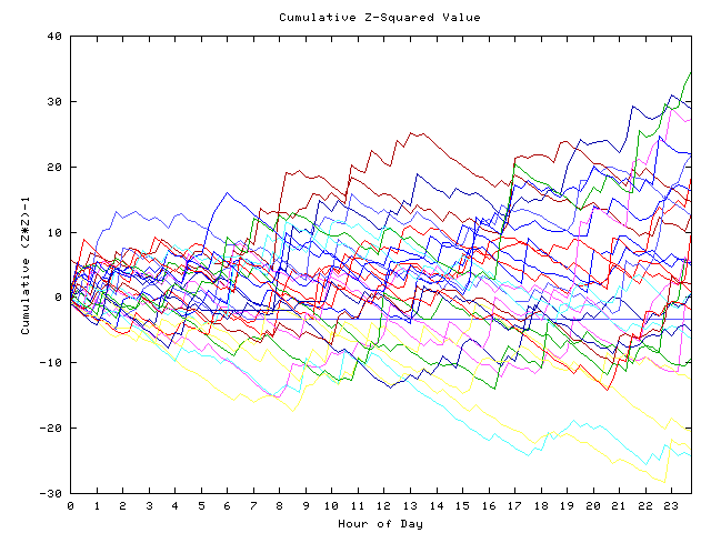 Cumulative Z plot