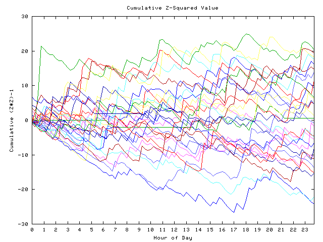 Cumulative Z plot