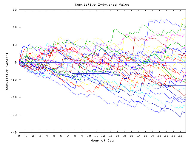 Cumulative Z plot