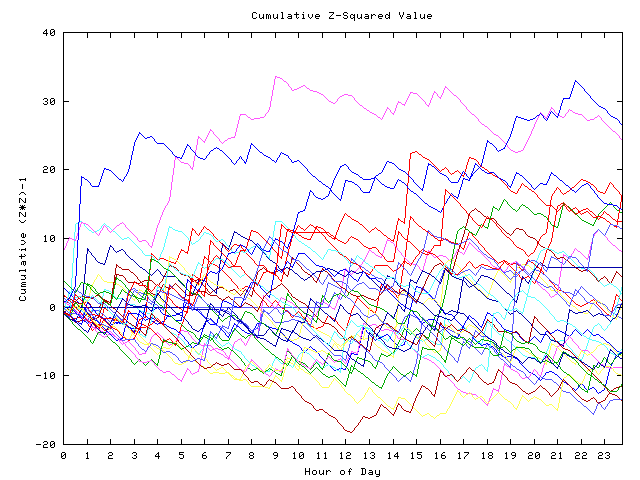 Cumulative Z plot