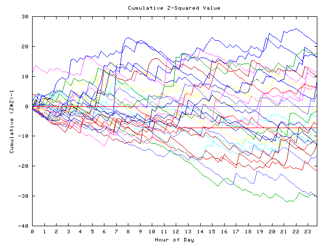 Cumulative Z plot