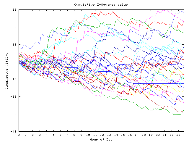 Cumulative Z plot