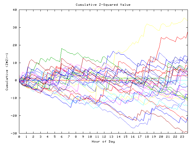 Cumulative Z plot