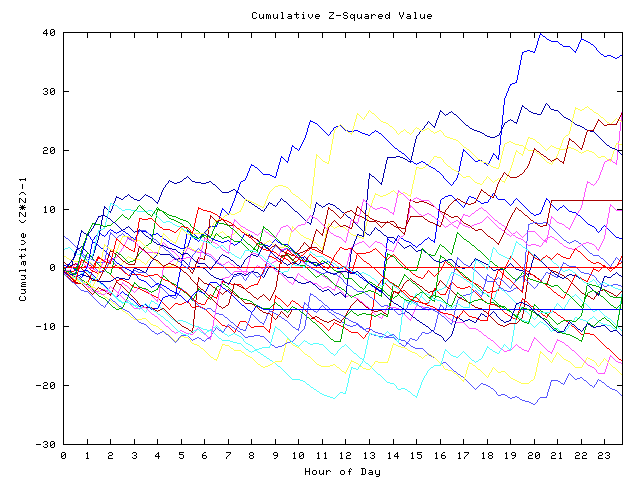 Cumulative Z plot