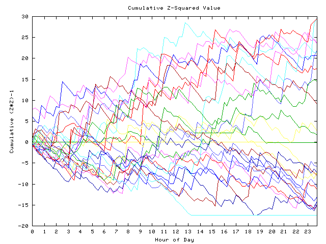 Cumulative Z plot