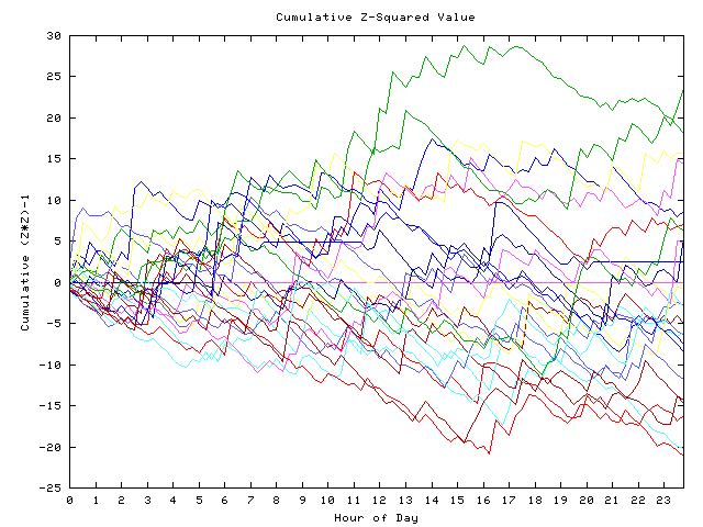 Cumulative Z plot