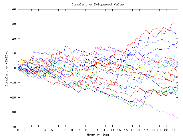 Cumulative Z plot