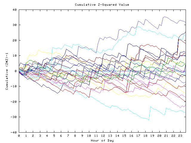 Cumulative Z plot