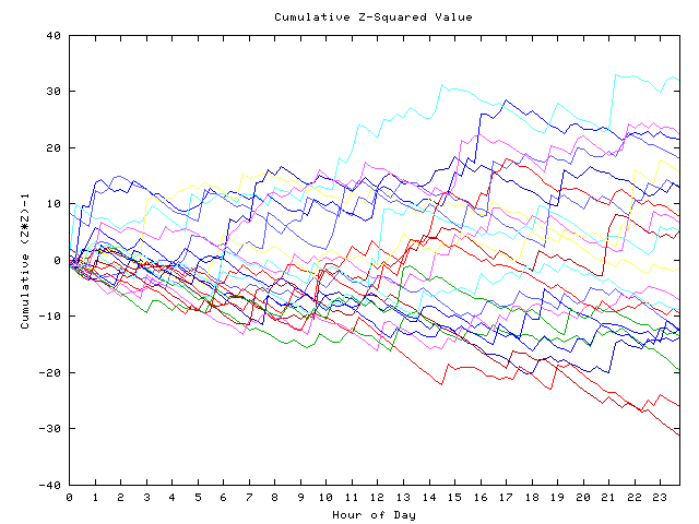 Cumulative Z plot