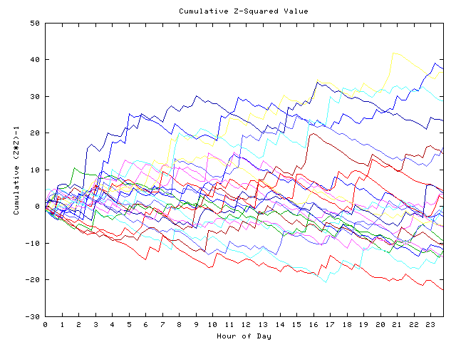 Cumulative Z plot