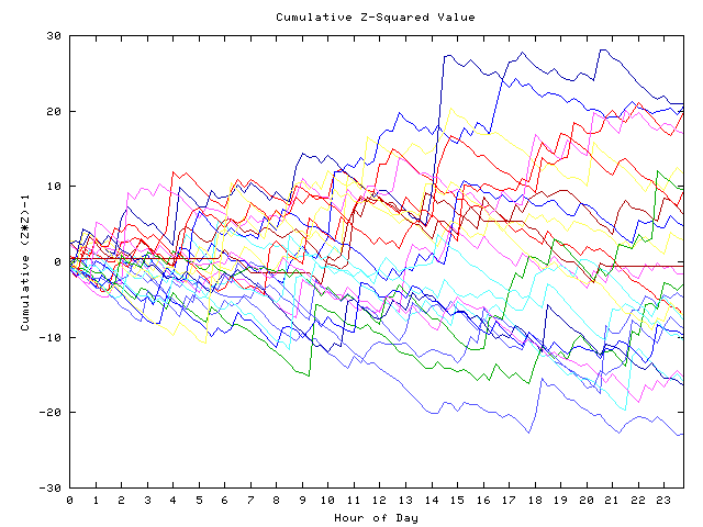 Cumulative Z plot