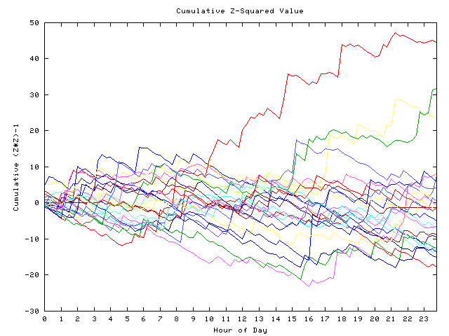 Cumulative Z plot