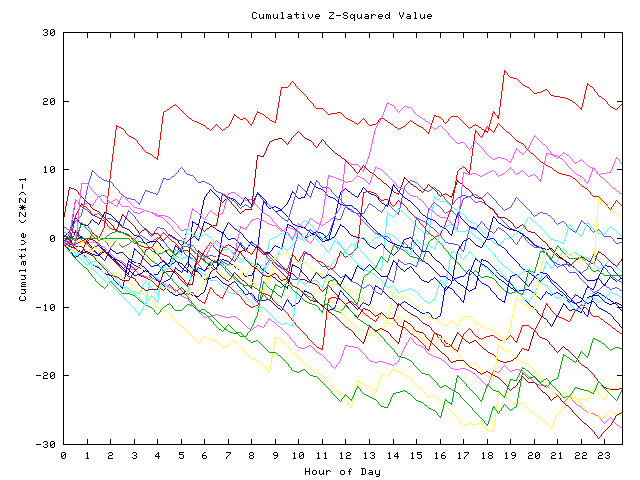 Cumulative Z plot