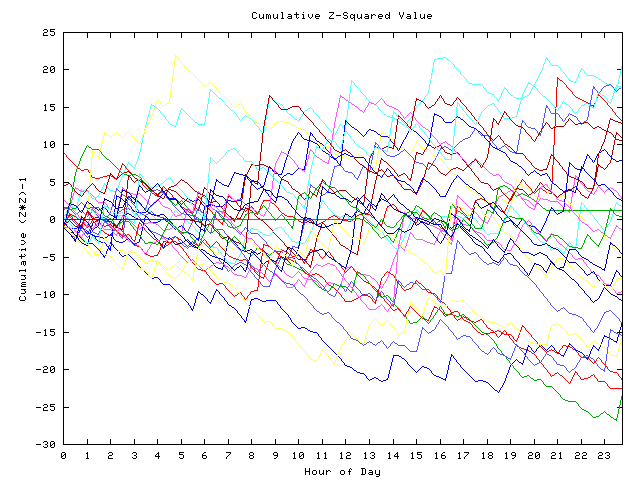 Cumulative Z plot