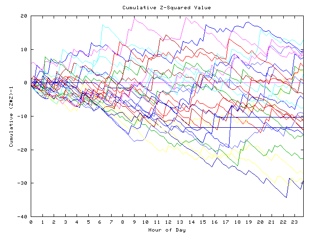 Cumulative Z plot