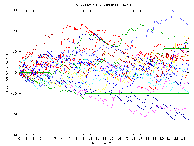 Cumulative Z plot