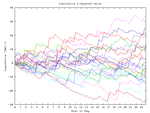 Cumulative Z plot