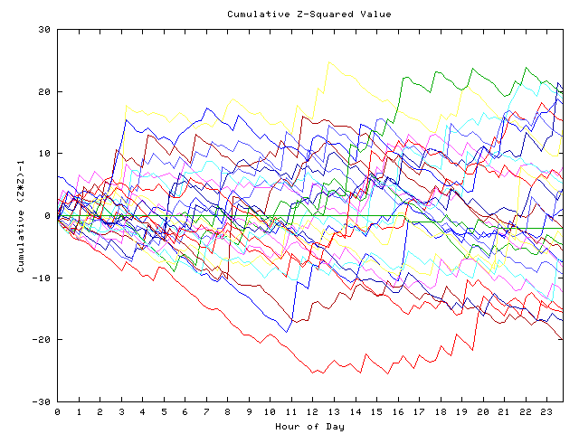 Cumulative Z plot