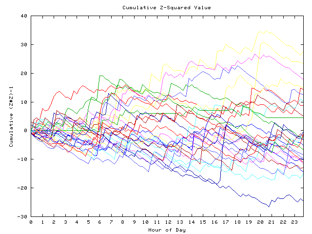 Cumulative Z plot