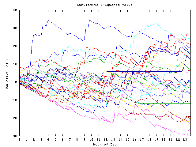 Cumulative Z plot