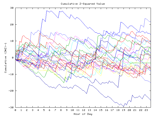 Cumulative Z plot