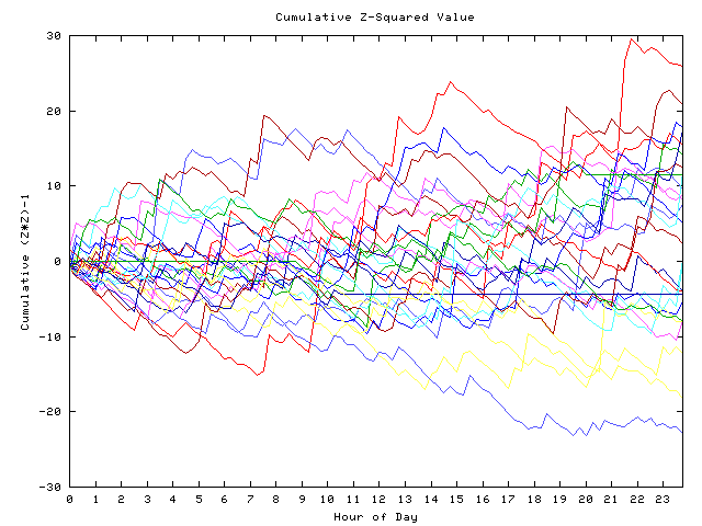 Cumulative Z plot