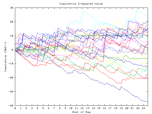 Cumulative Z plot