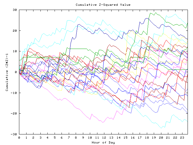 Cumulative Z plot