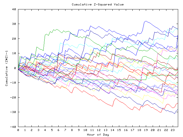 Cumulative Z plot