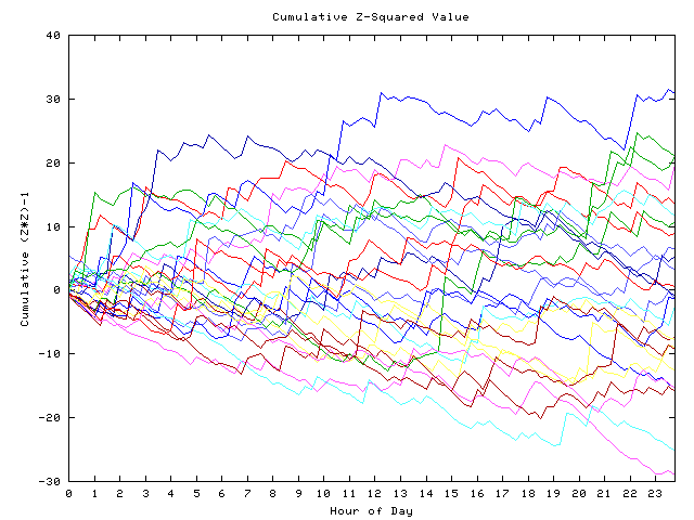 Cumulative Z plot