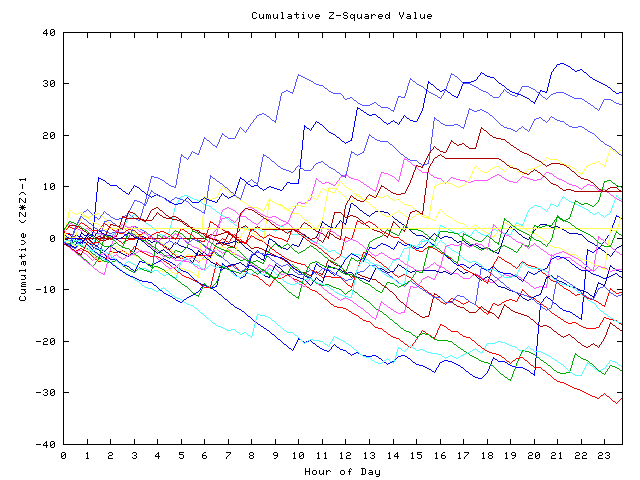 Cumulative Z plot