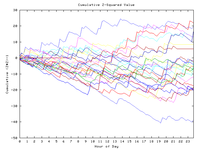 Cumulative Z plot