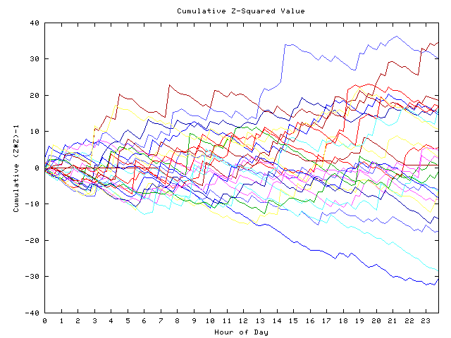 Cumulative Z plot