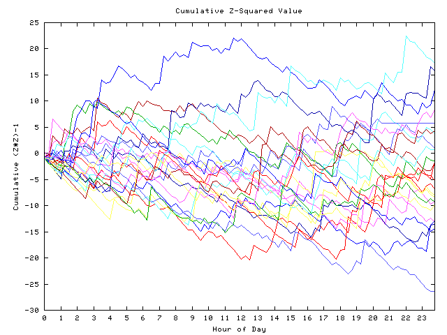 Cumulative Z plot