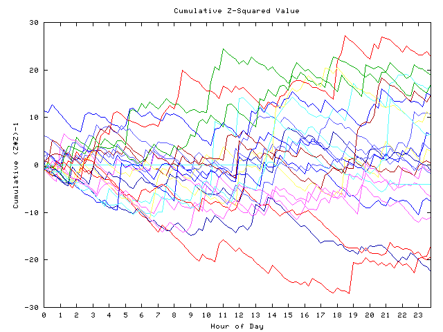 Cumulative Z plot