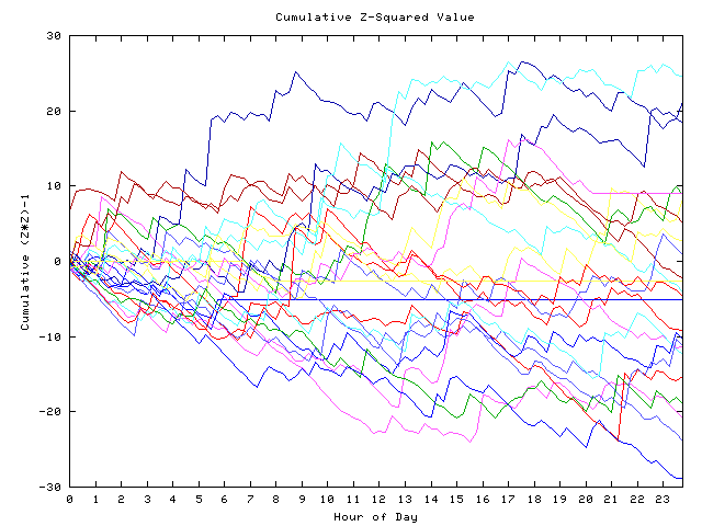 Cumulative Z plot