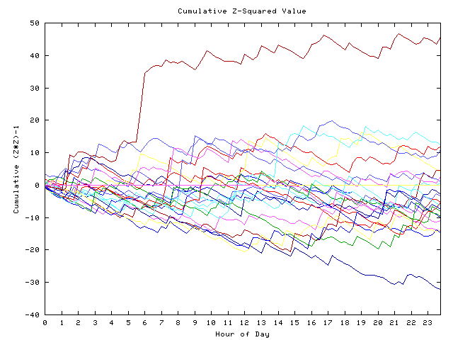 Cumulative Z plot