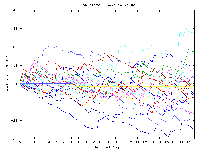 Cumulative Z plot